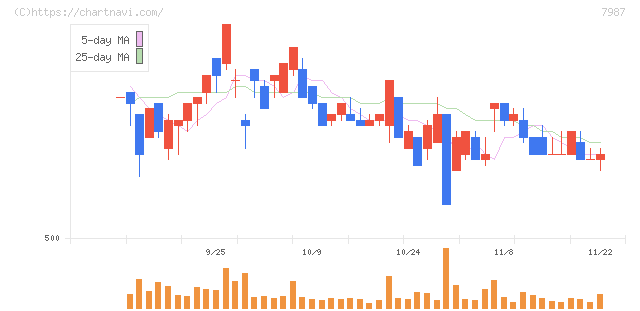 ナカバヤシ(7987)の日足チャート