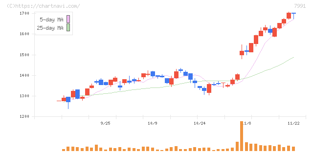 マミヤ・オーピー(7991)の日足チャート