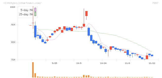 くろがね工作所(7997)の日足チャート