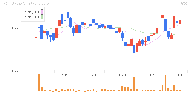ＭＵＴＯＨホールディングス(7999)の日足チャート