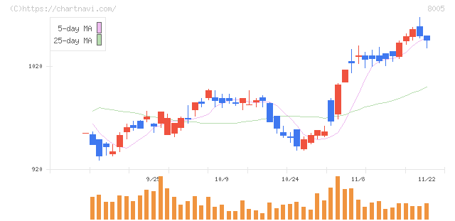 スクロール(8005)の日足チャート