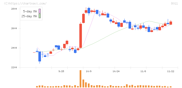 三陽商会(8011)の日足チャート
