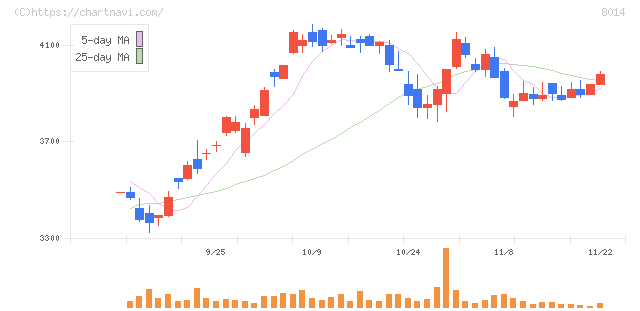 蝶理(8014)の日足チャート