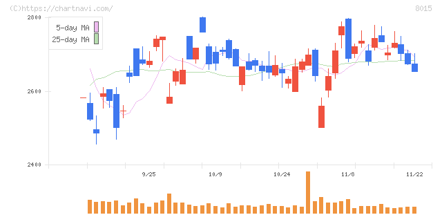 豊田通商(8015)の日足チャート