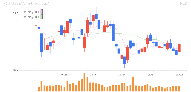 オンワードホールディングス(8016)の日足チャート