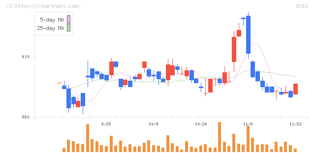 三共生興(8018)の日足チャート