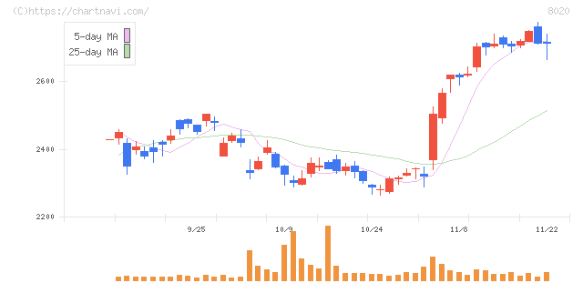 兼松(8020)の日足チャート