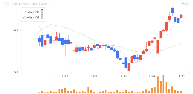 大興電子通信(8023)の日足チャート
