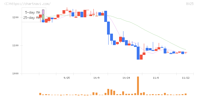 ツカモトコーポレーション(8025)の日足チャート