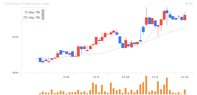 中央魚類(8030)の日足チャート