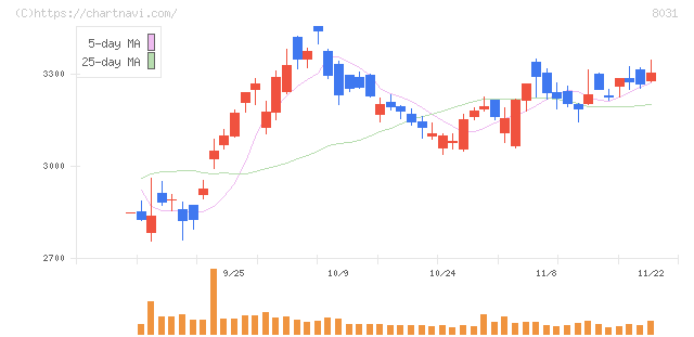 三井物産(8031)の日足チャート