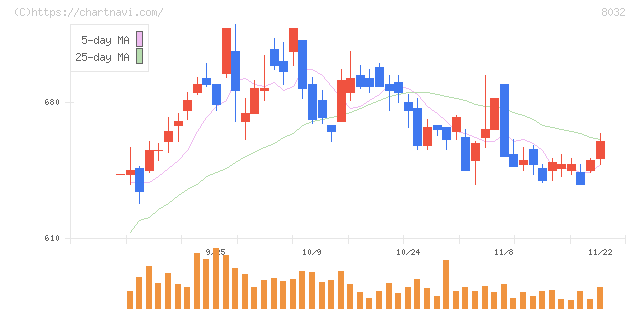 日本紙パルプ商事(8032)の日足チャート