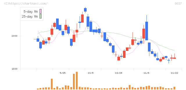 カメイ(8037)の日足チャート