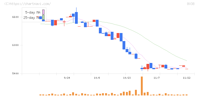 東都水産(8038)の日足チャート