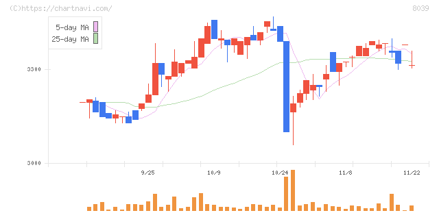 築地魚市場(8039)の日足チャート
