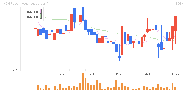 東京ソワール(8040)の日足チャート