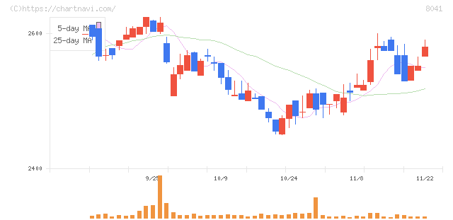 ＯＵＧホールディングス(8041)の日足チャート