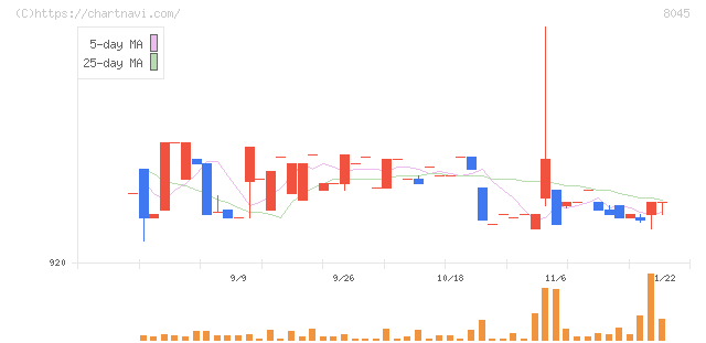 横浜丸魚(8045)の日足チャート