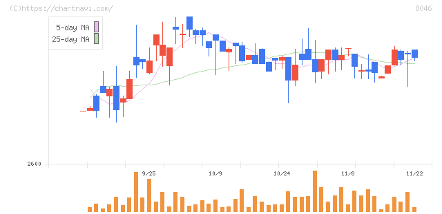 丸藤シートパイル(8046)の日足チャート