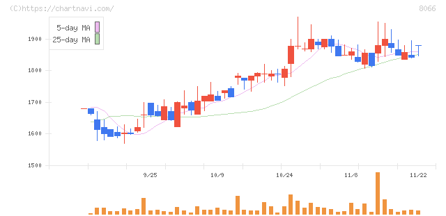 三谷商事(8066)の日足チャート