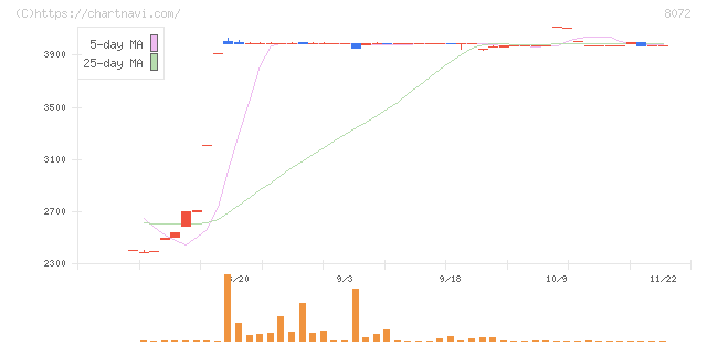 日本出版貿易(8072)の日足チャート