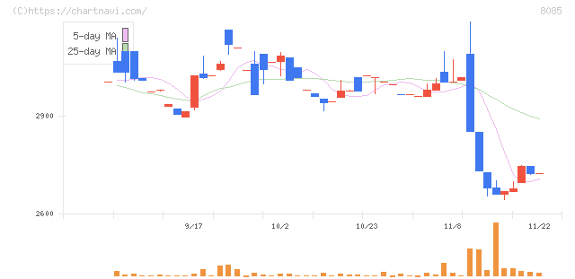 ナラサキ産業(8085)の日足チャート