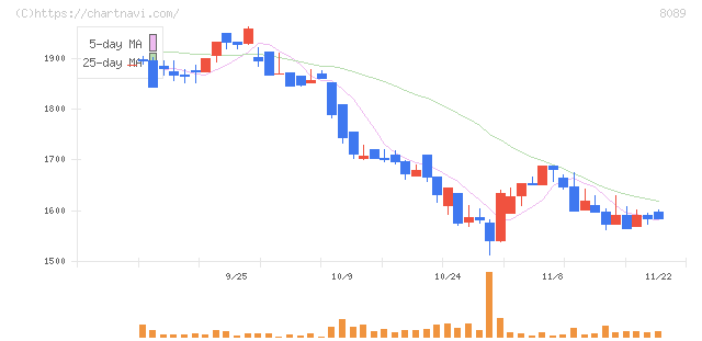 ナイス(8089)の日足チャート