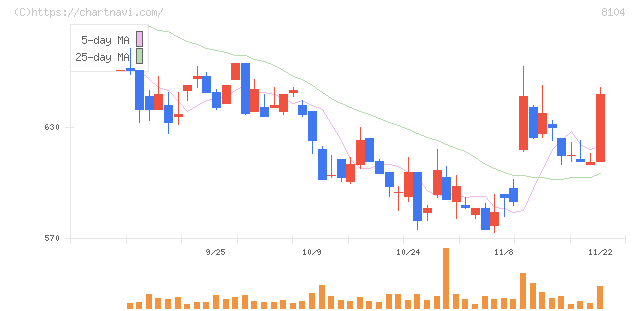 クワザワホールディングス(8104)の日足チャート