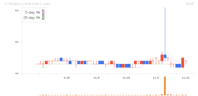 堀田丸正(8105)の日足チャート