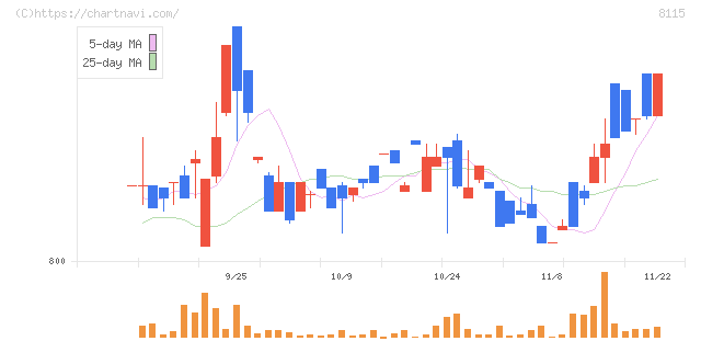 ムーンバット(8115)の日足チャート