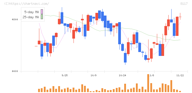 中央自動車工業(8117)の日足チャート