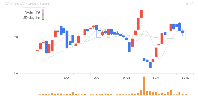 三栄コーポレーション(8119)の日足チャート