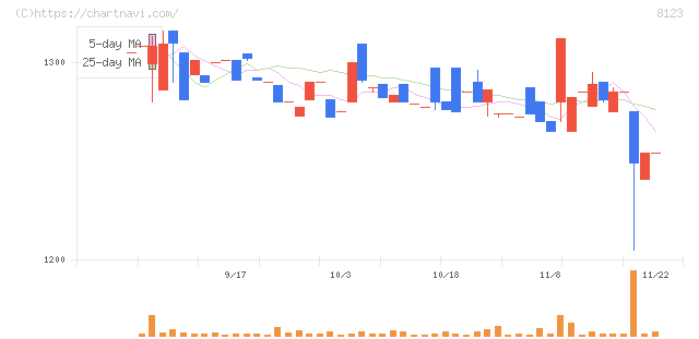 川辺(8123)の日足チャート