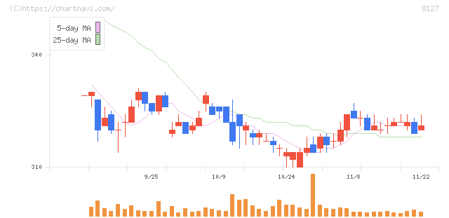 ヤマト　インターナショナル(8127)の日足チャート