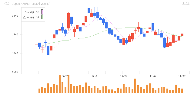 ミツウロコグループホールディングス(8131)の日足チャート