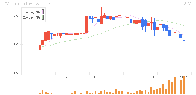 ナガホリ(8139)の日足チャート
