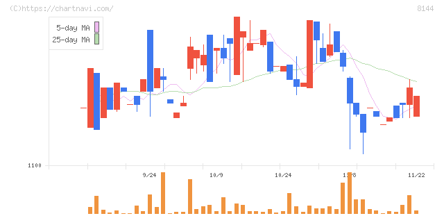 デンキョーグループホールディングス(8144)の日足チャート