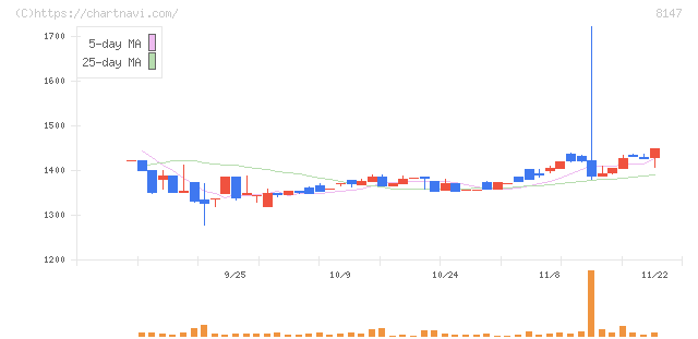 トミタ(8147)の日足チャート