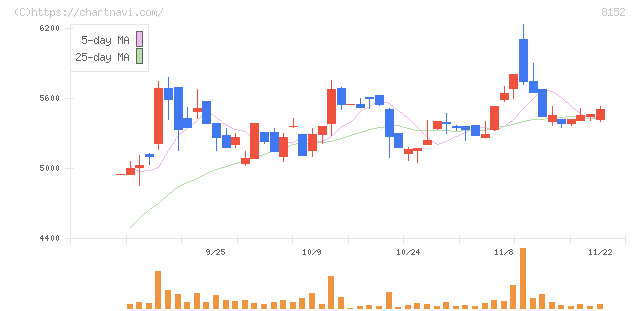 ソマール(8152)の日足チャート