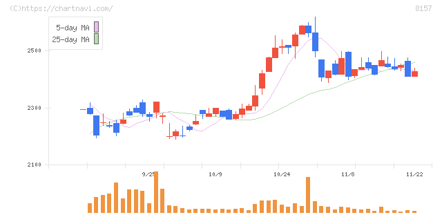 都築電気(8157)の日足チャート