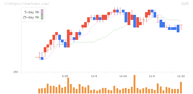 千趣会(8165)の日足チャート