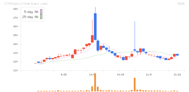 タカキュー(8166)の日足チャート