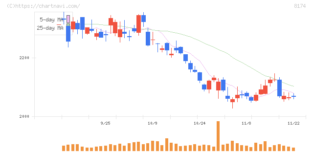 日本瓦斯(8174)の日足チャート