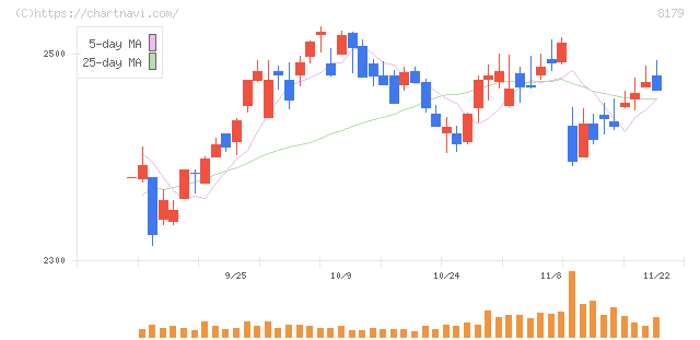 ロイヤルホールディングス(8179)の日足チャート