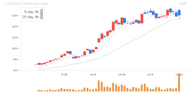 チヨダ(8185)の日足チャート