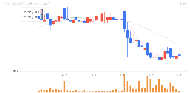 ヤマナカ(8190)の日足チャート