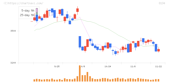 ライフコーポレーション(8194)の日足チャート