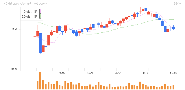 リンガーハット(8200)の日足チャート