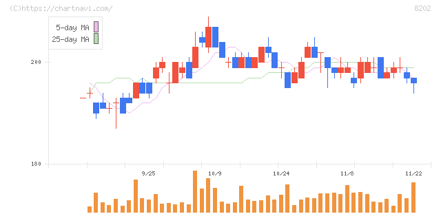 ラオックスホールディングス(8202)の日足チャート