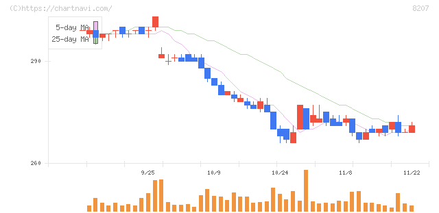 テンアライド(8207)の日足チャート